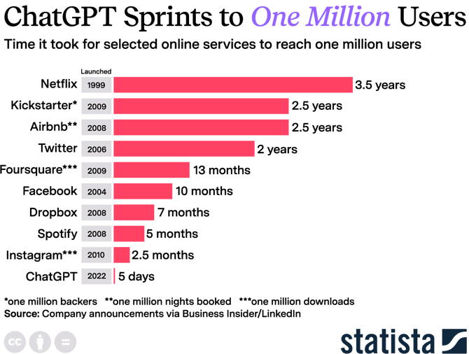 ChatGPT took 5 days to reach one million users in 2022, compared to other services which took months or years. Source: Company announcments via Business Insider/LinkedIn, compiled by Statista.