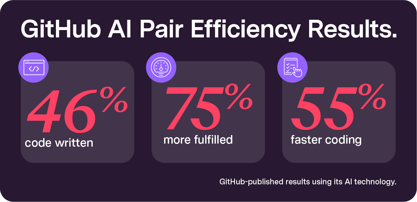 GitHub AI Pair Efficiency Results: 46% code written, 75% more fulfilled, 55% faster coding.